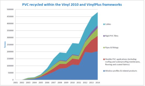Moving the PVC industry to a low-carbon circular economy