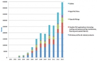 Rising of the recycled PVC bar in Europe in 2013