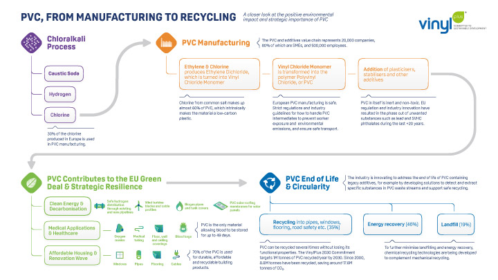 Full version – PVC: From Manufacturing to Recycling