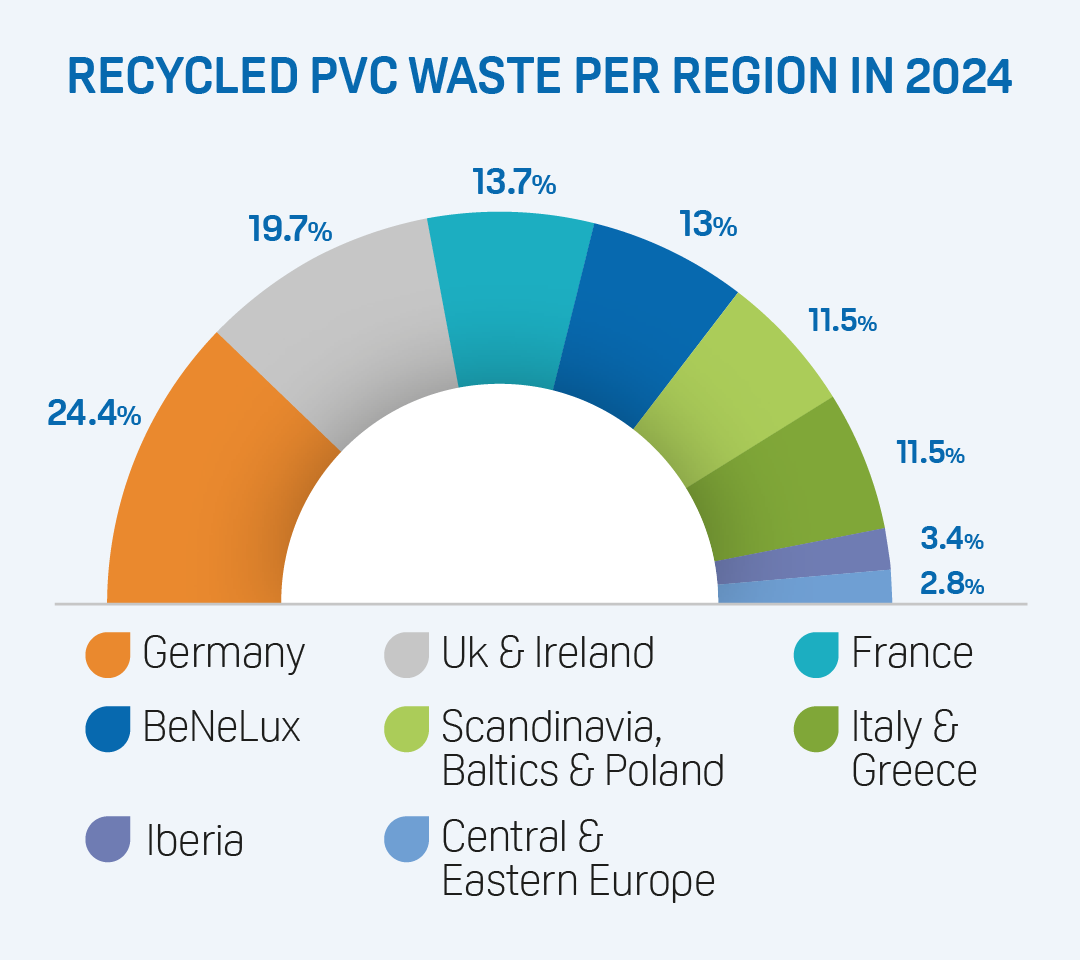 pvc recycled in 2024 per region