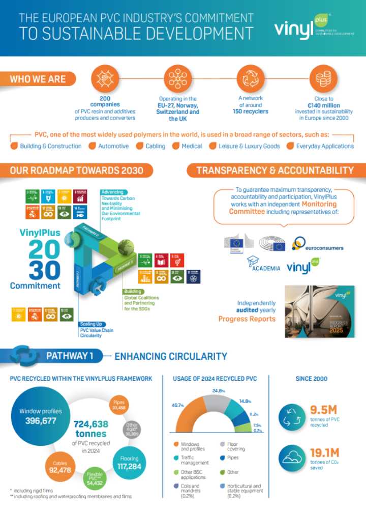 VinylPlus 2025 Infographic