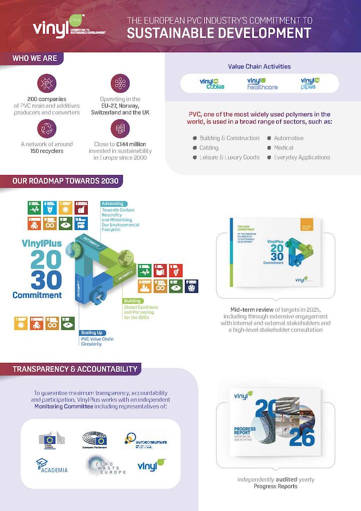 VinylPlus 2026 Infographic